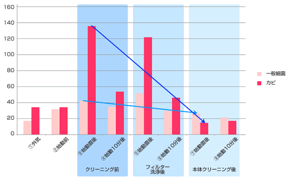 効果その①　アレルギー対策