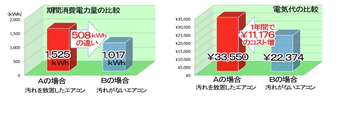 効果その③　節電＆省エネ対策